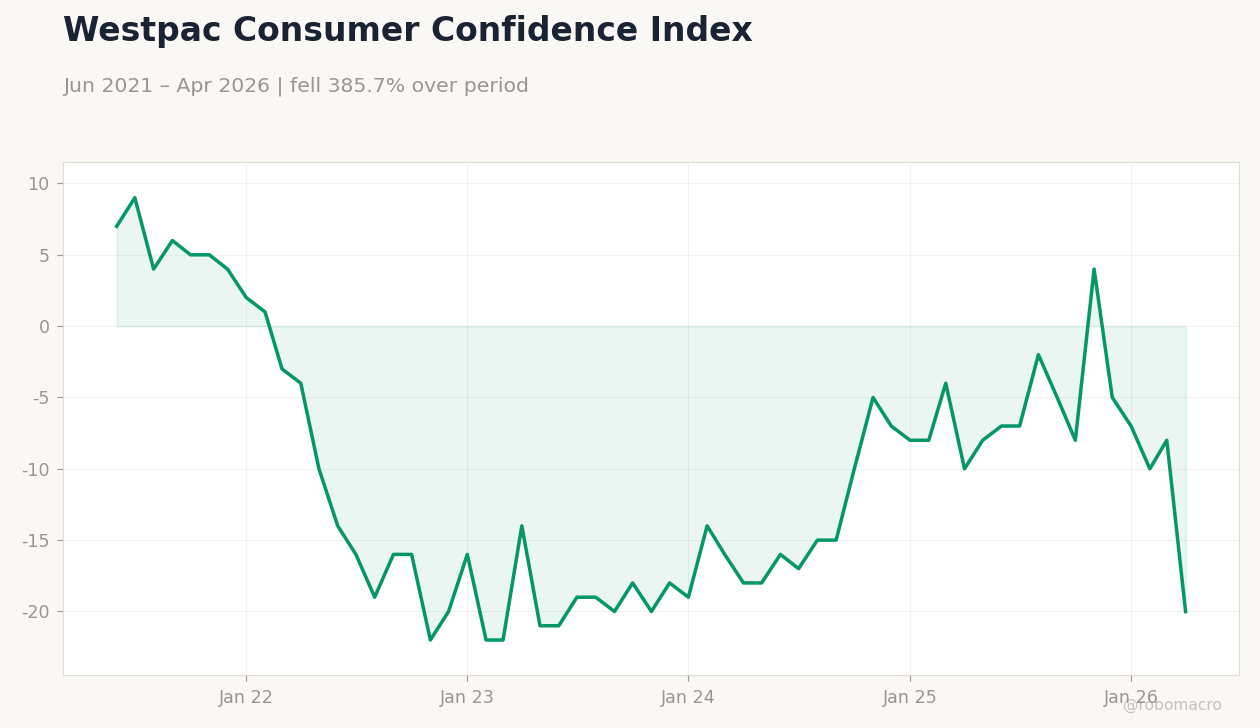 Westpac Consumer Confidence Index