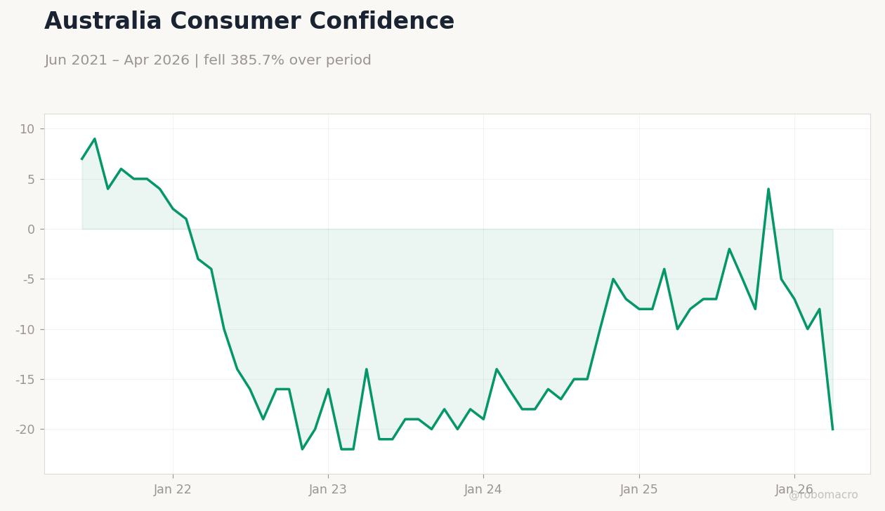 Australia Consumer Confidence