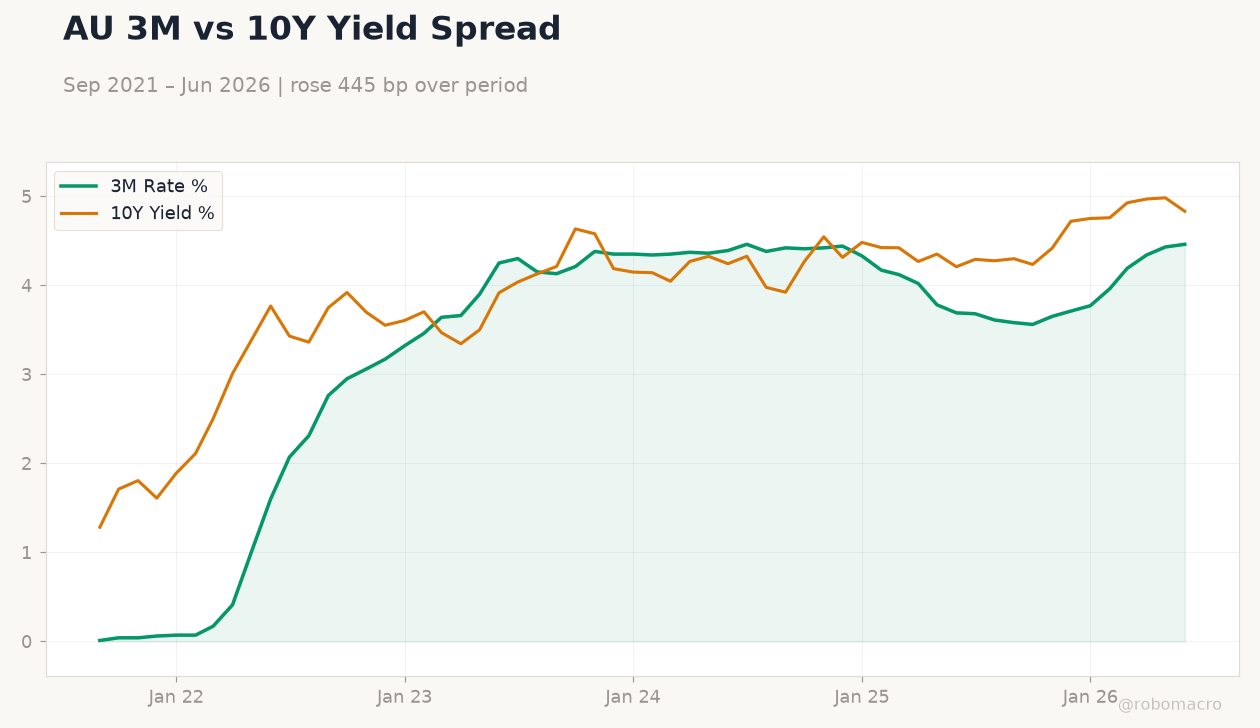 AU 3M vs 10Y Yield Spread