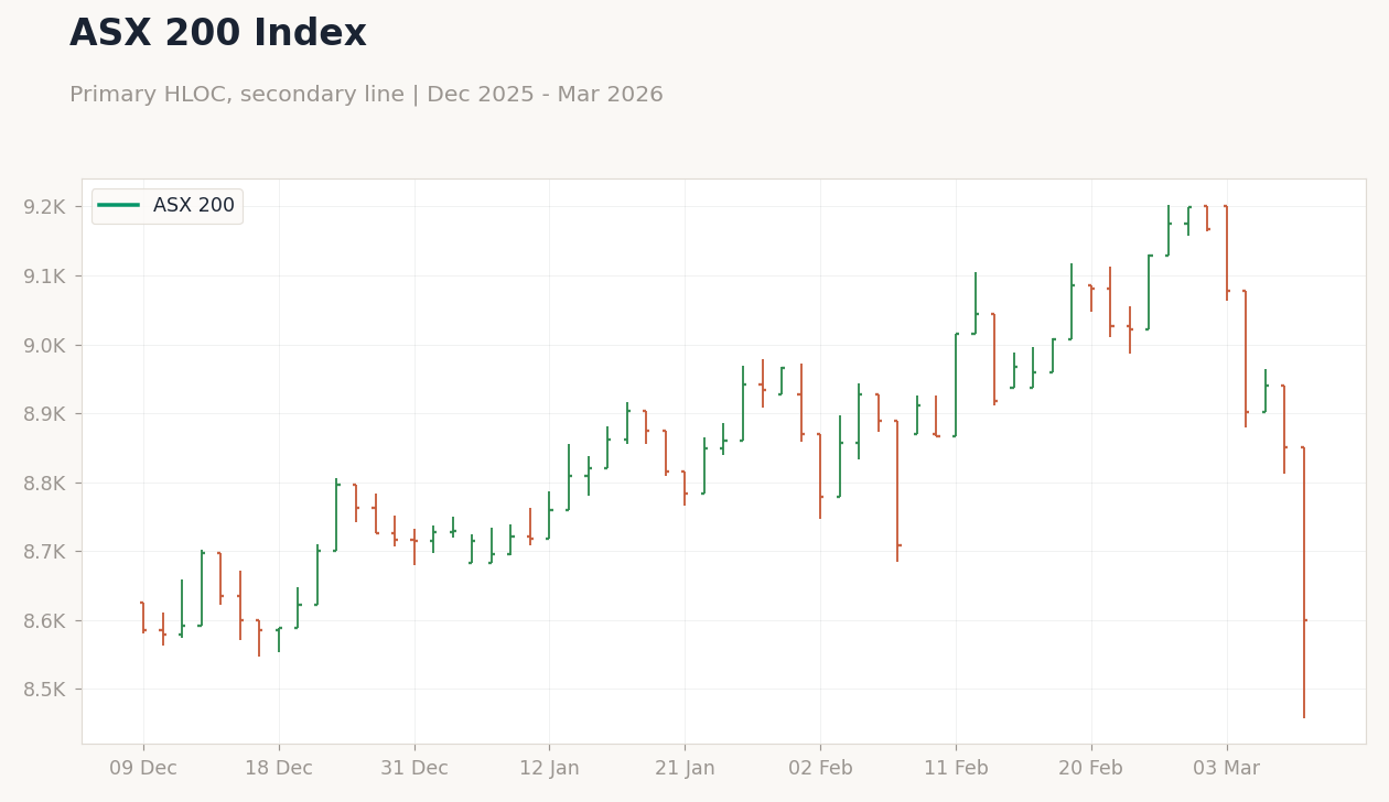 ASX 200 Index