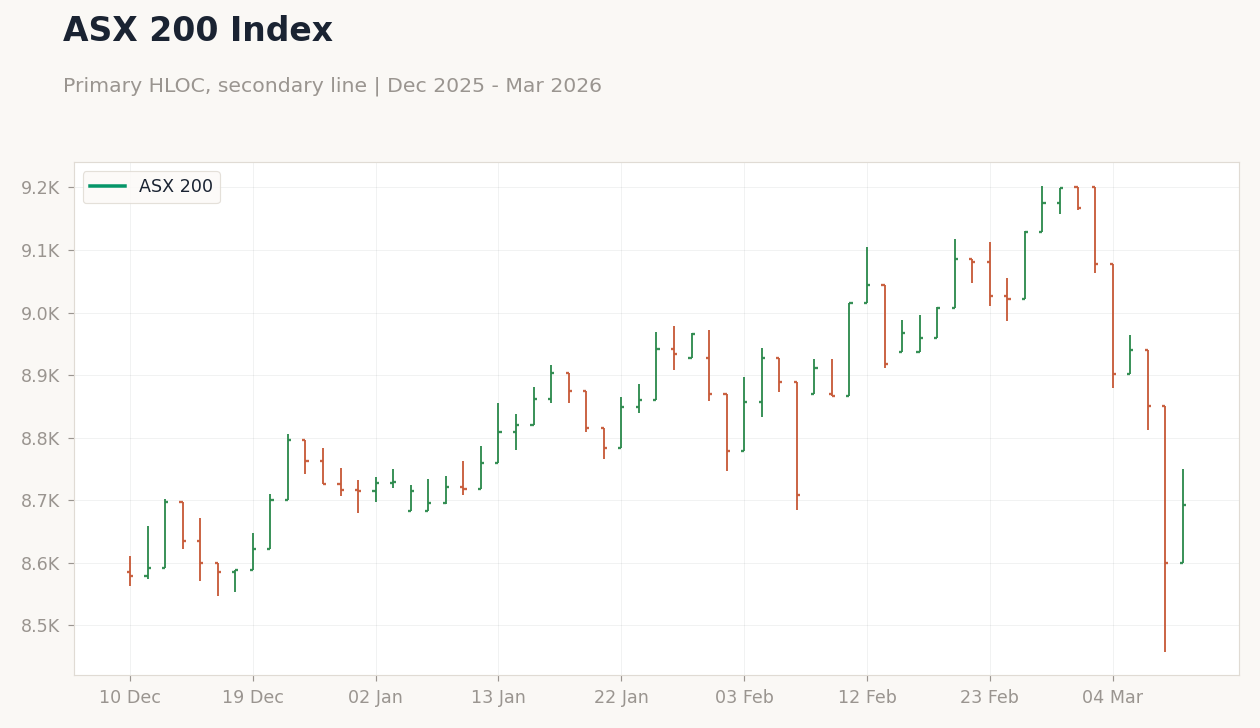 ASX 200 Index