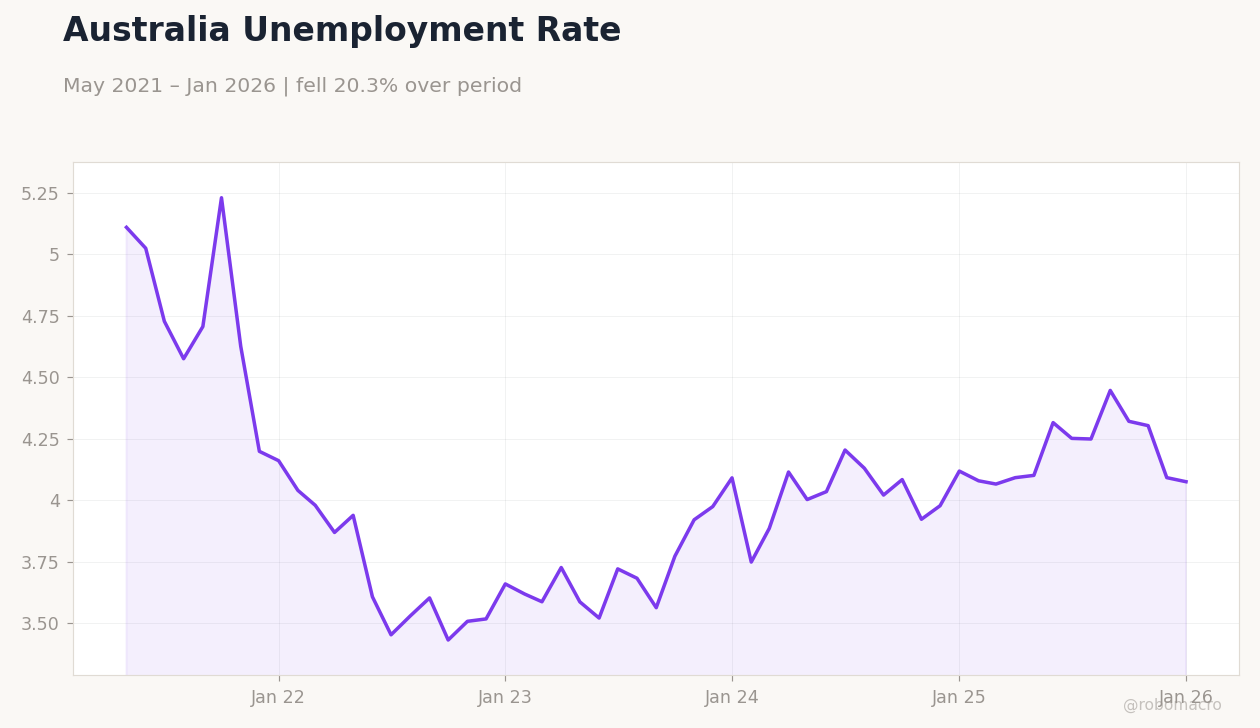 Australia Unemployment Rate