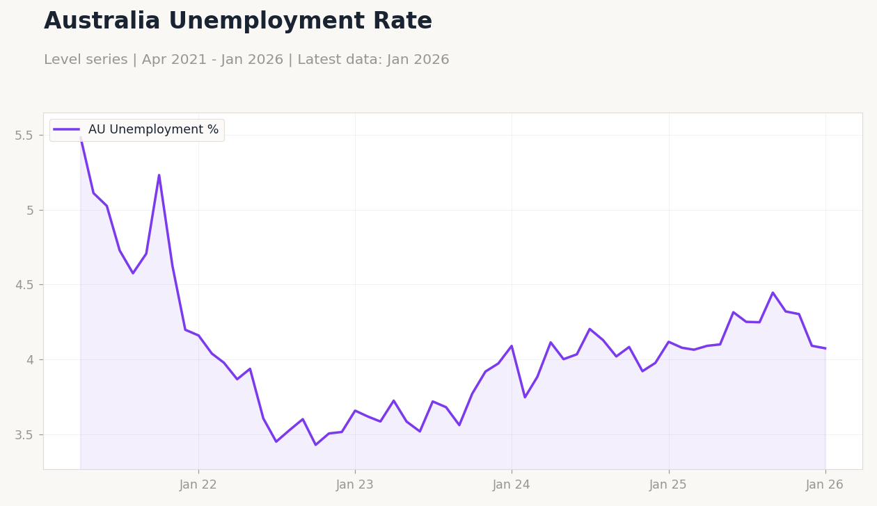 Australia Unemployment Rate