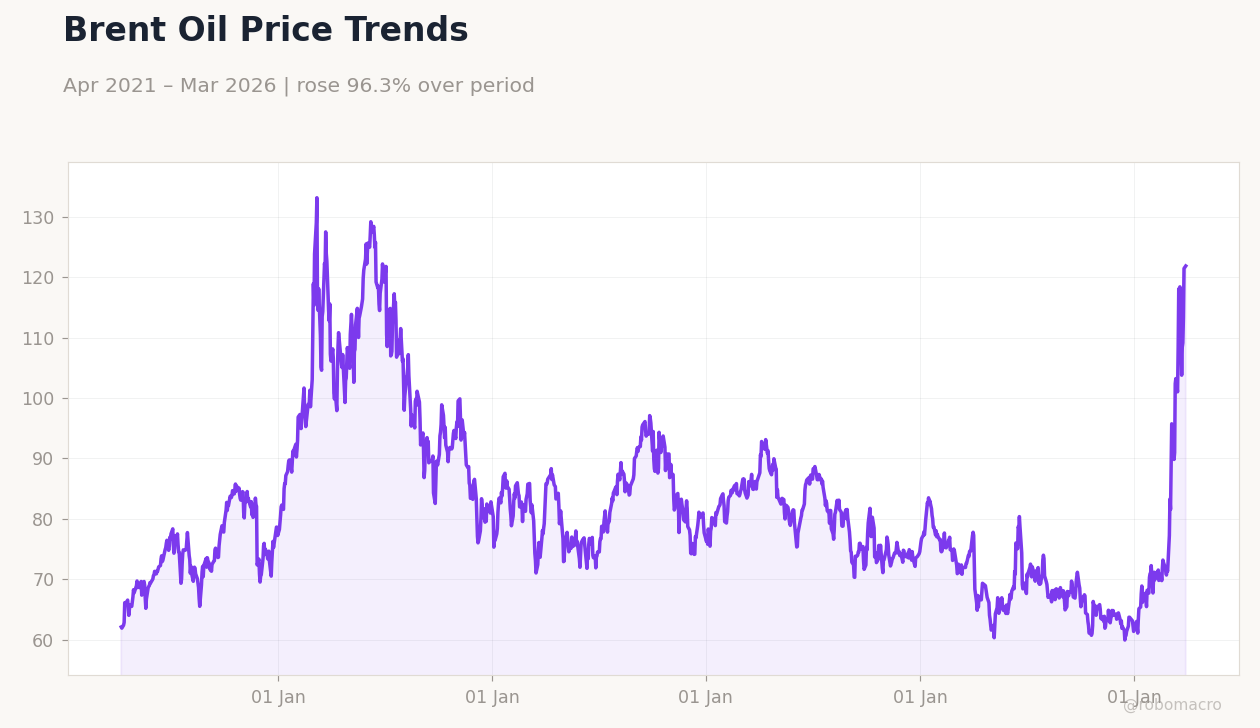 Brent Oil Price Trends