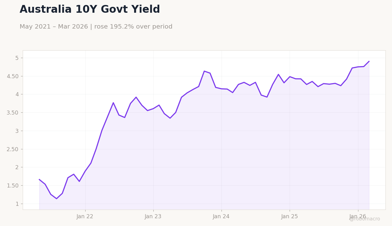 Australia 10Y Govt Yield
