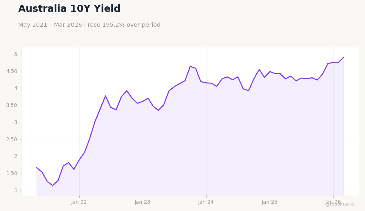 Australia 10Y Yield