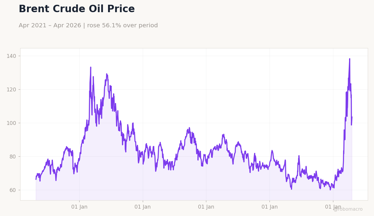 Brent Crude Oil Price