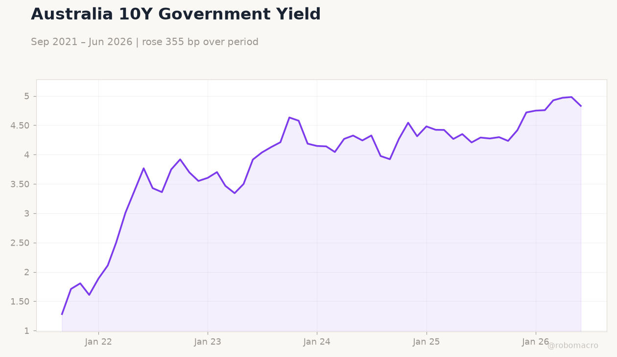 Australia 10Y Government Yield
