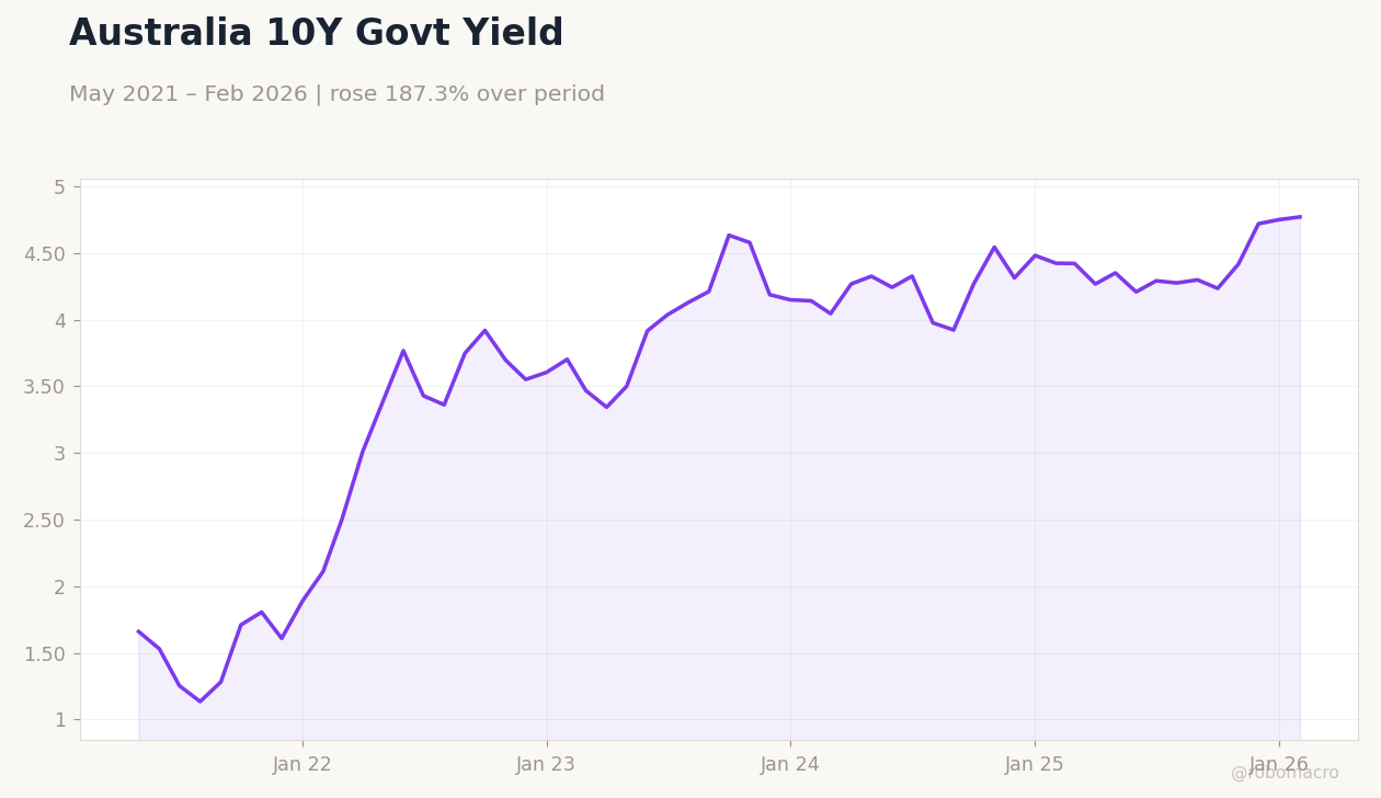 Australia 10Y Govt Yield