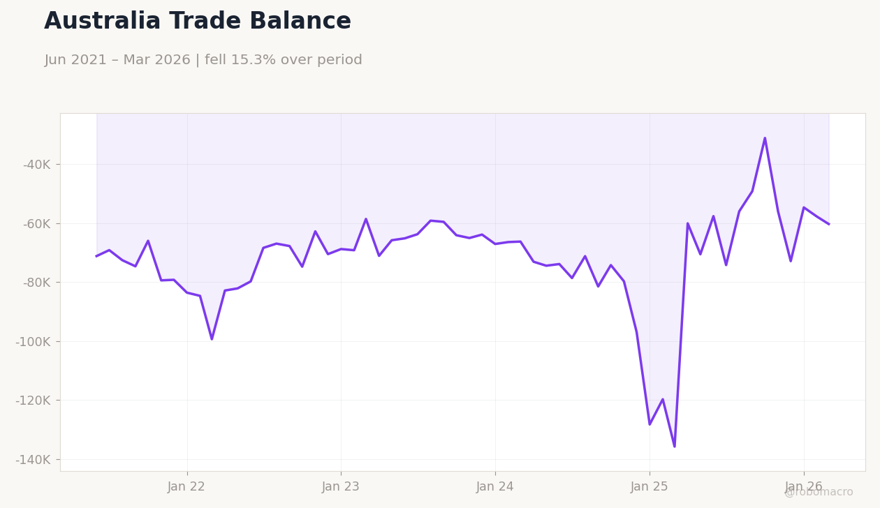 Australia Trade Balance