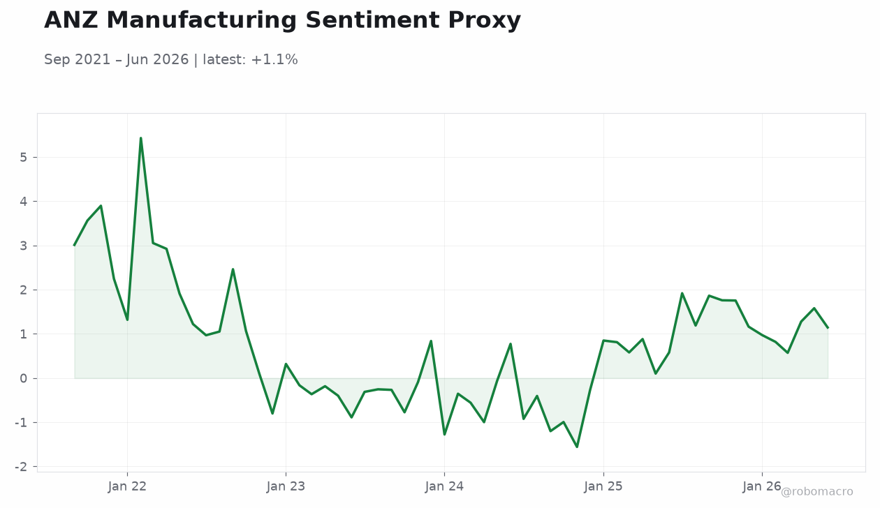 ANZ Manufacturing Sentiment Proxy