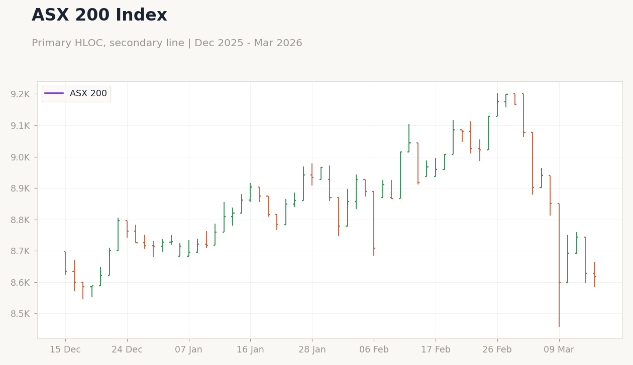 ASX 200 Index