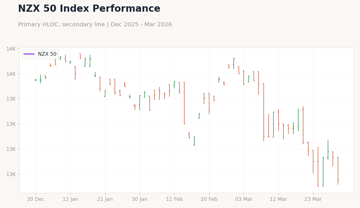 NZX 50 Index Performance