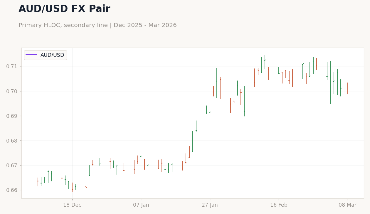 AUD/USD FX Pair