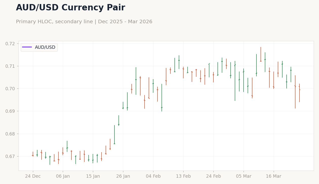 AUD/USD Currency Pair
