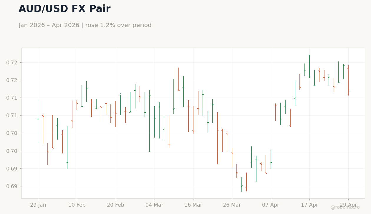 AUD/USD FX Pair