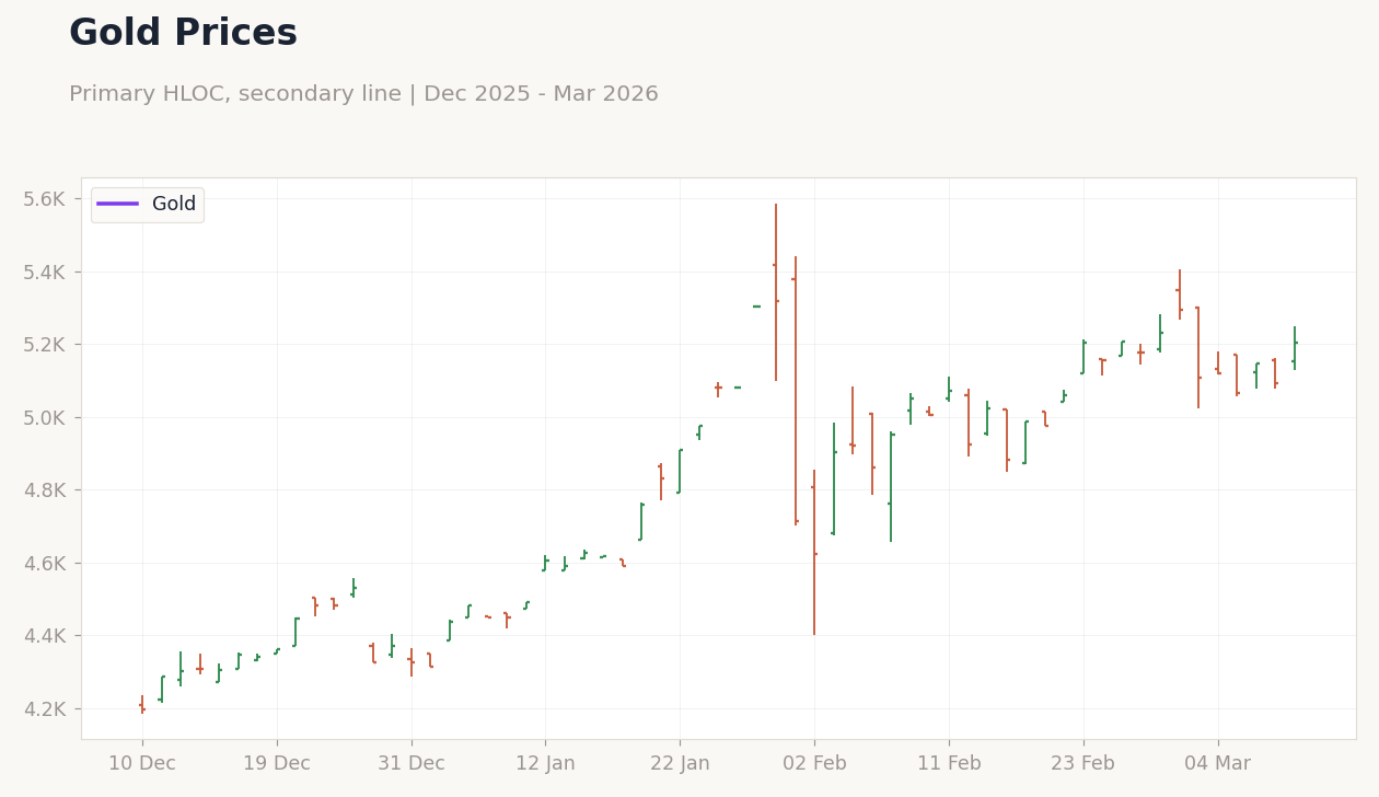 Gold Prices