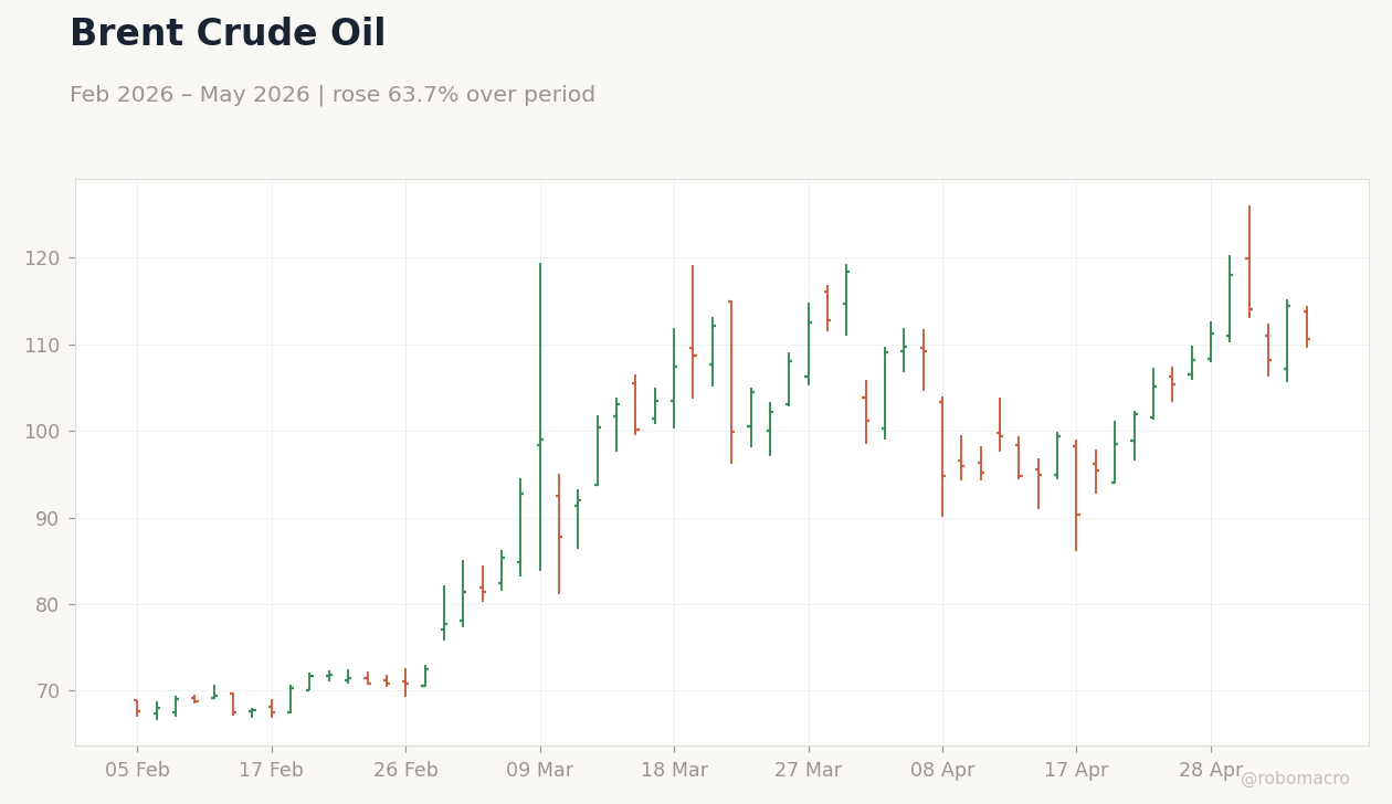 Brent Crude Oil