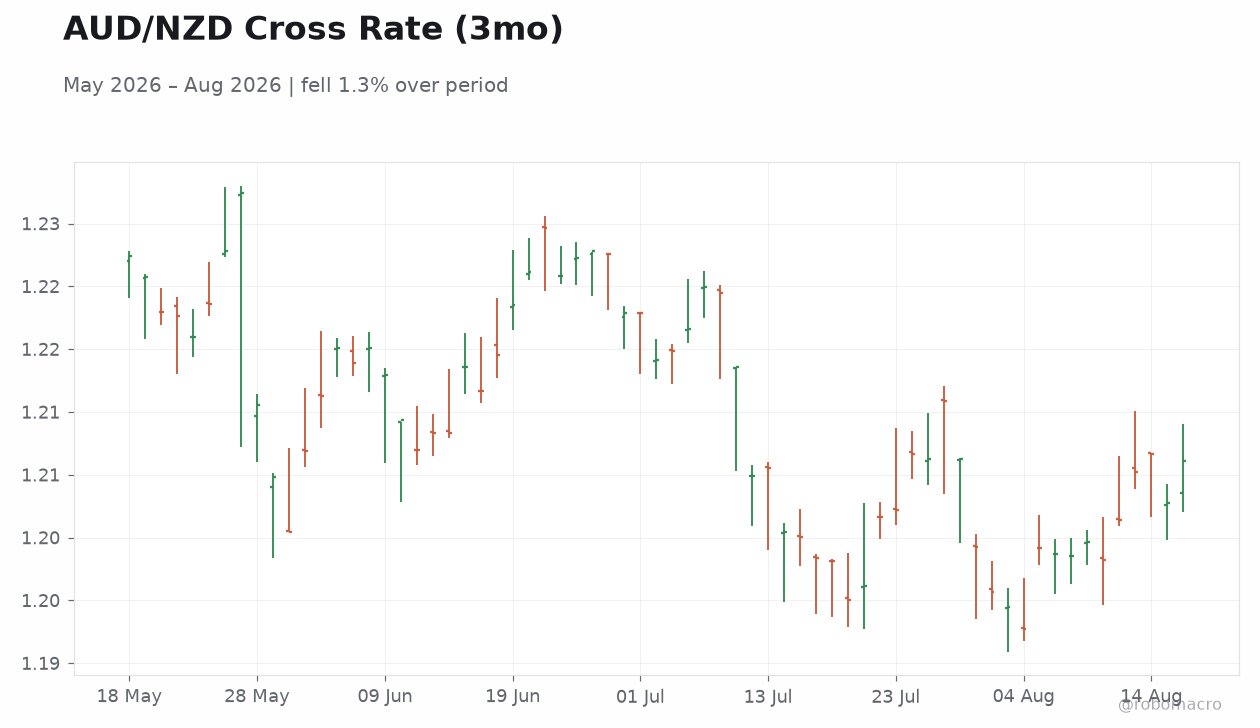 AUD/NZD Cross Rate (3mo)