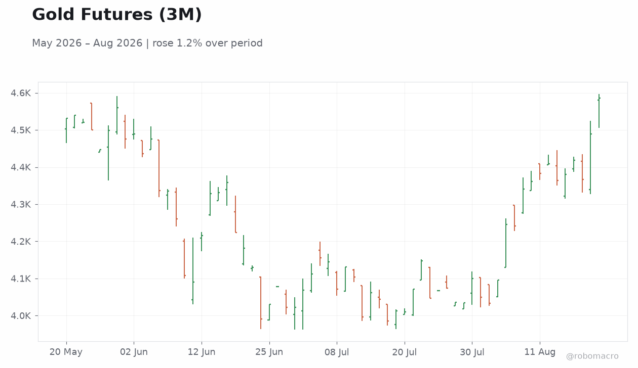 Gold Futures (3M)