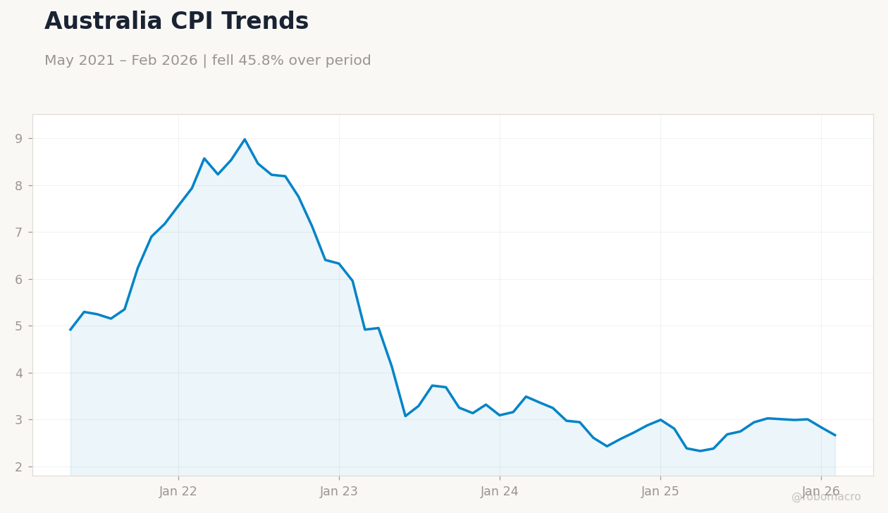 Australia CPI Trends