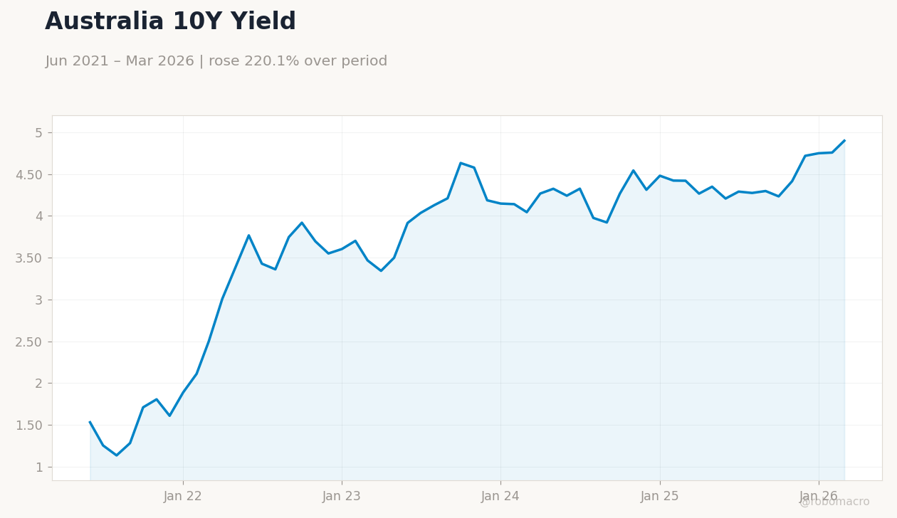 Australia 10Y Yield
