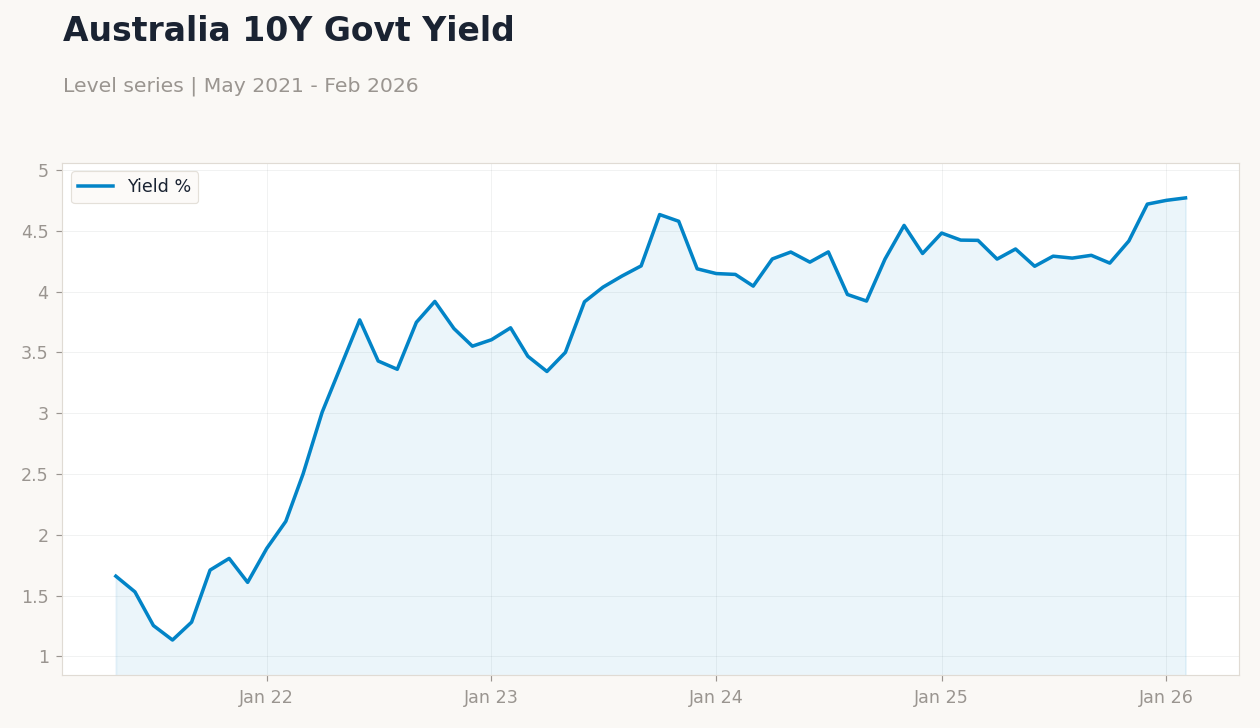 Australia 10Y Govt Yield