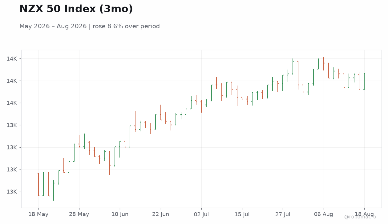 NZX 50 Index (3mo)