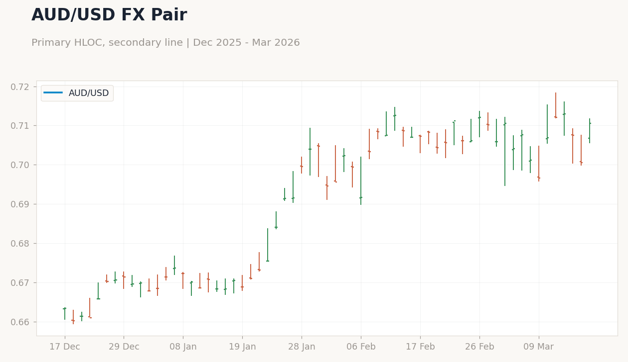 AUD/USD FX Pair