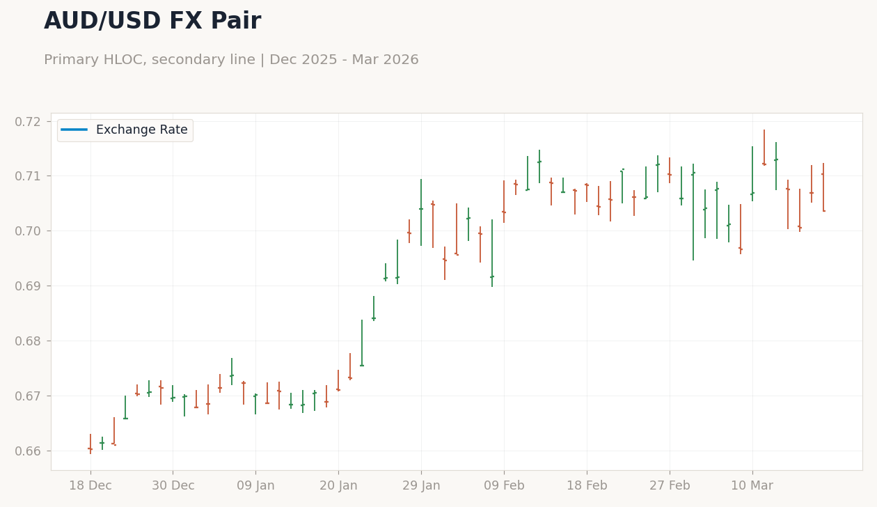 AUD/USD FX Pair
