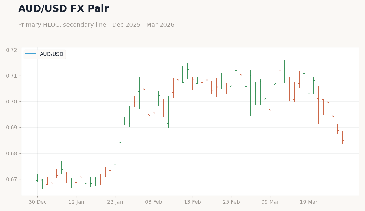AUD/USD FX Pair