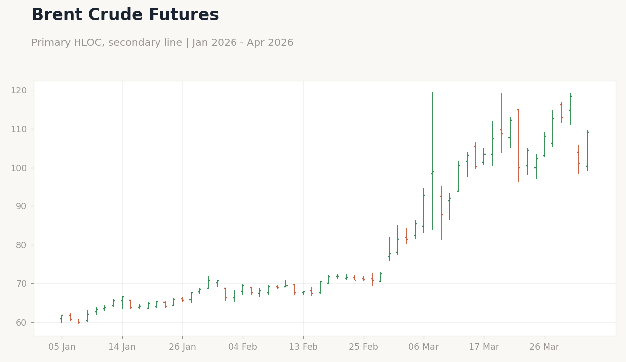 Brent Crude Futures