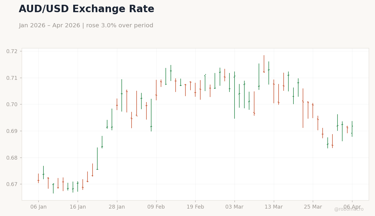 AUD/USD Exchange Rate
