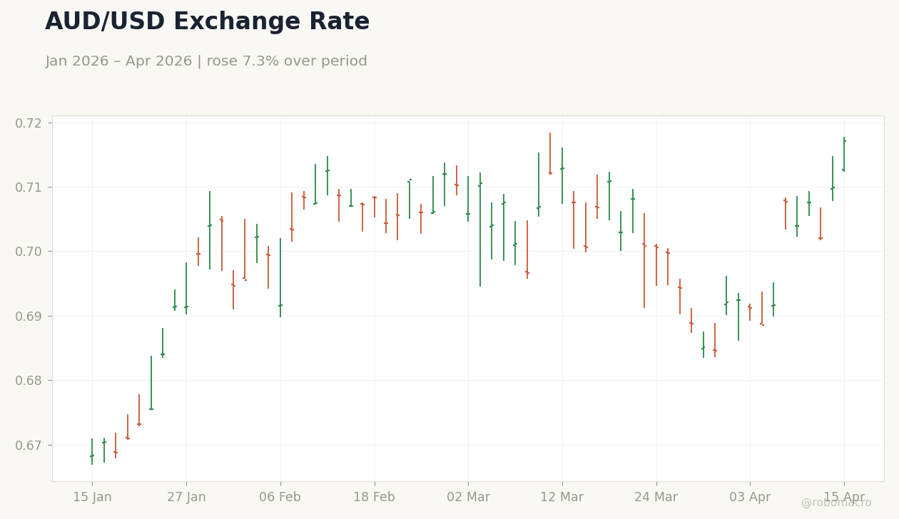 AUD/USD Exchange Rate