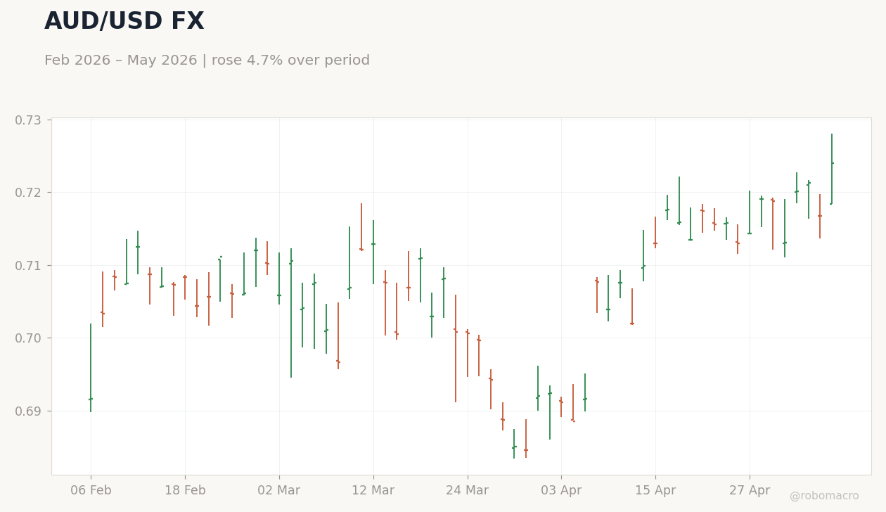 AUD/USD FX
