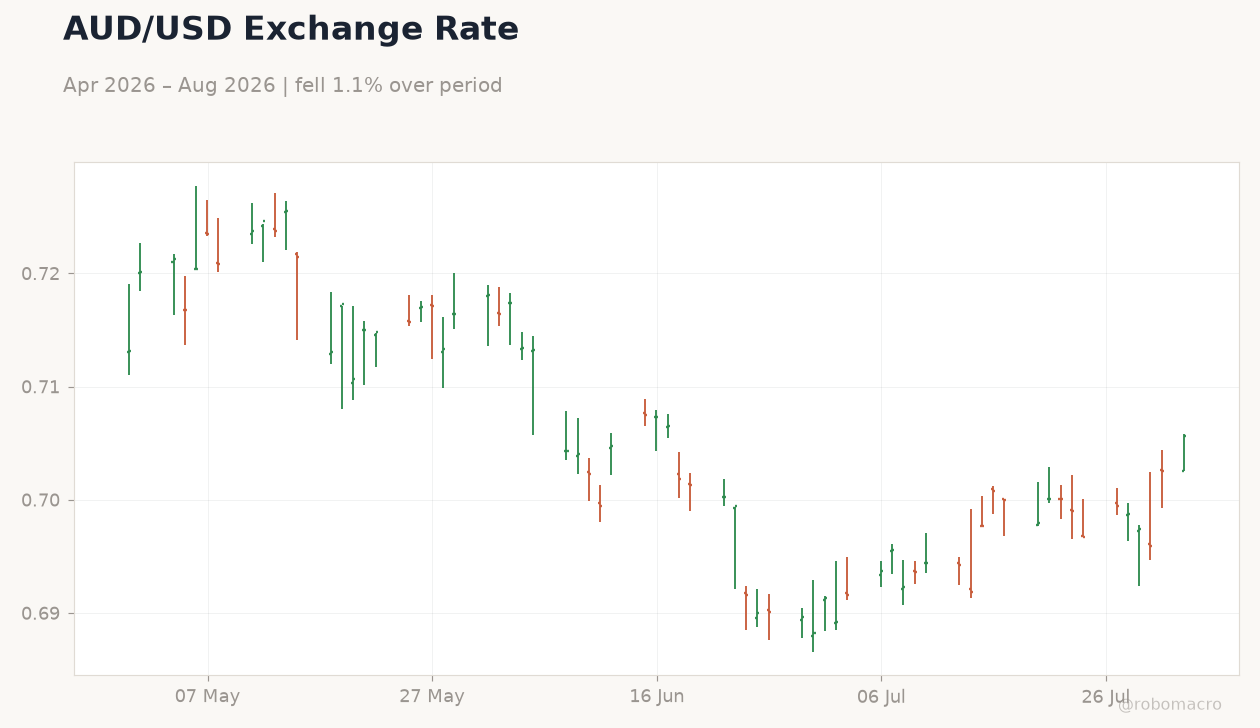 AUD/USD Exchange Rate