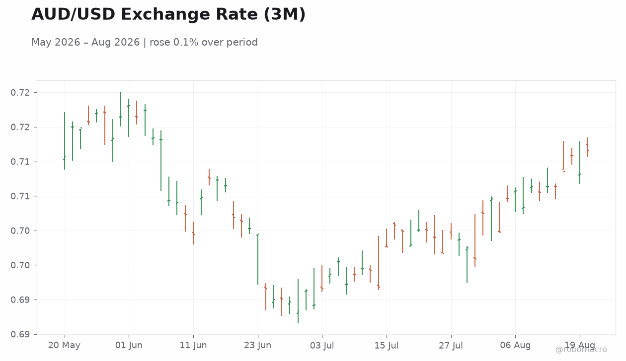 AUD/USD Exchange Rate (3M)