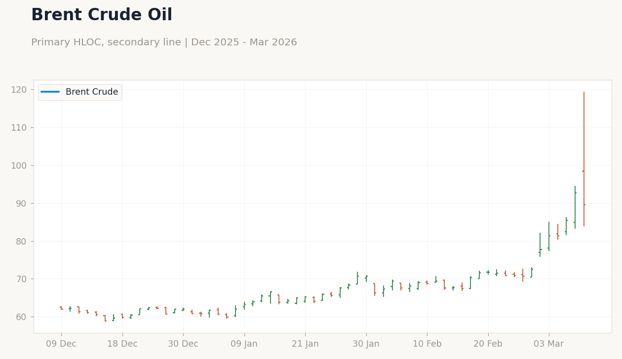 Brent Crude Oil