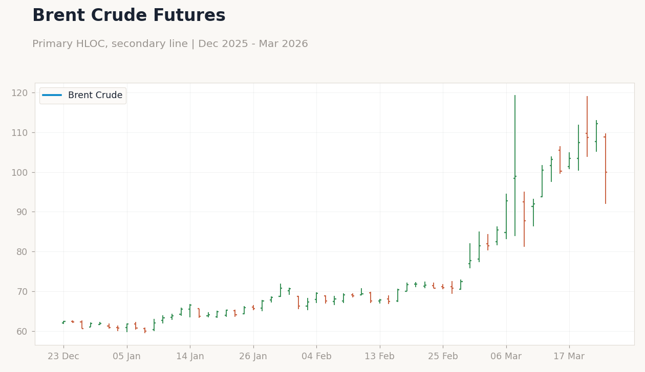 Brent Crude Futures