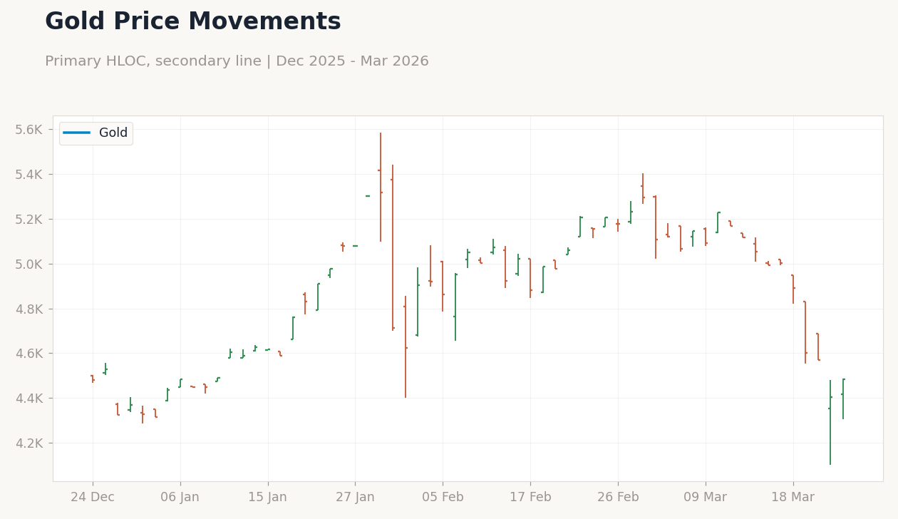 Gold Price Movements