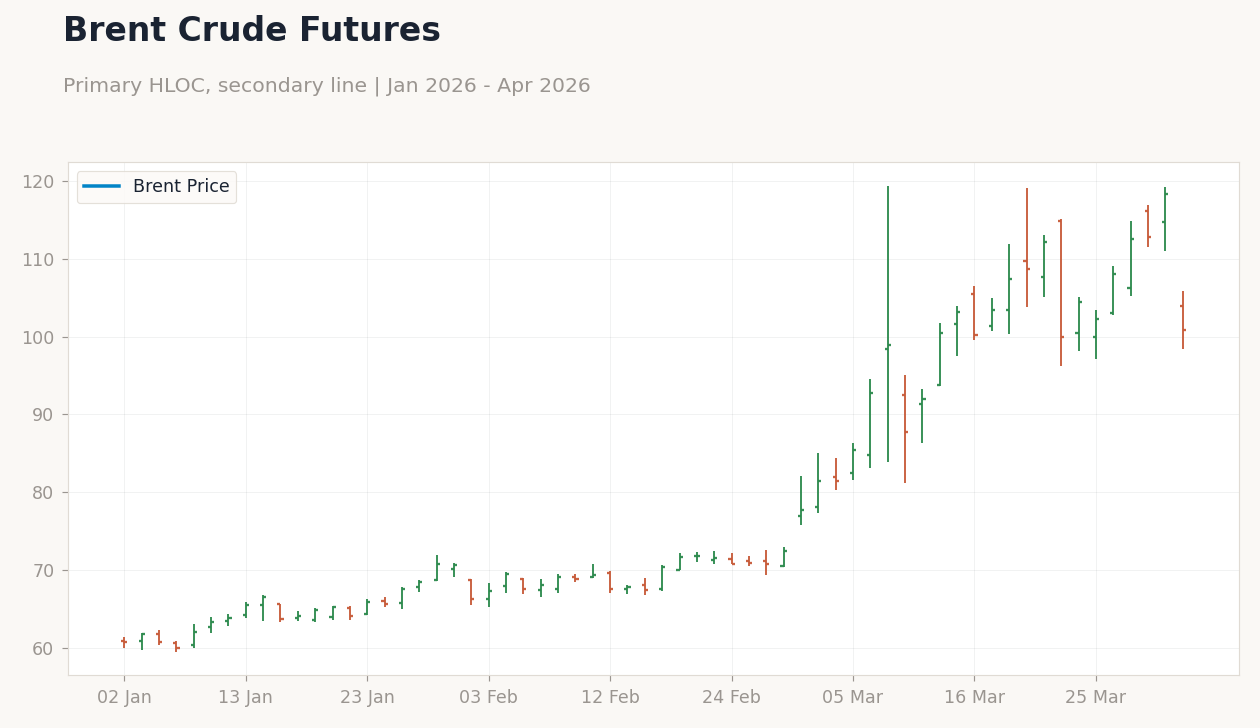Brent Crude Futures