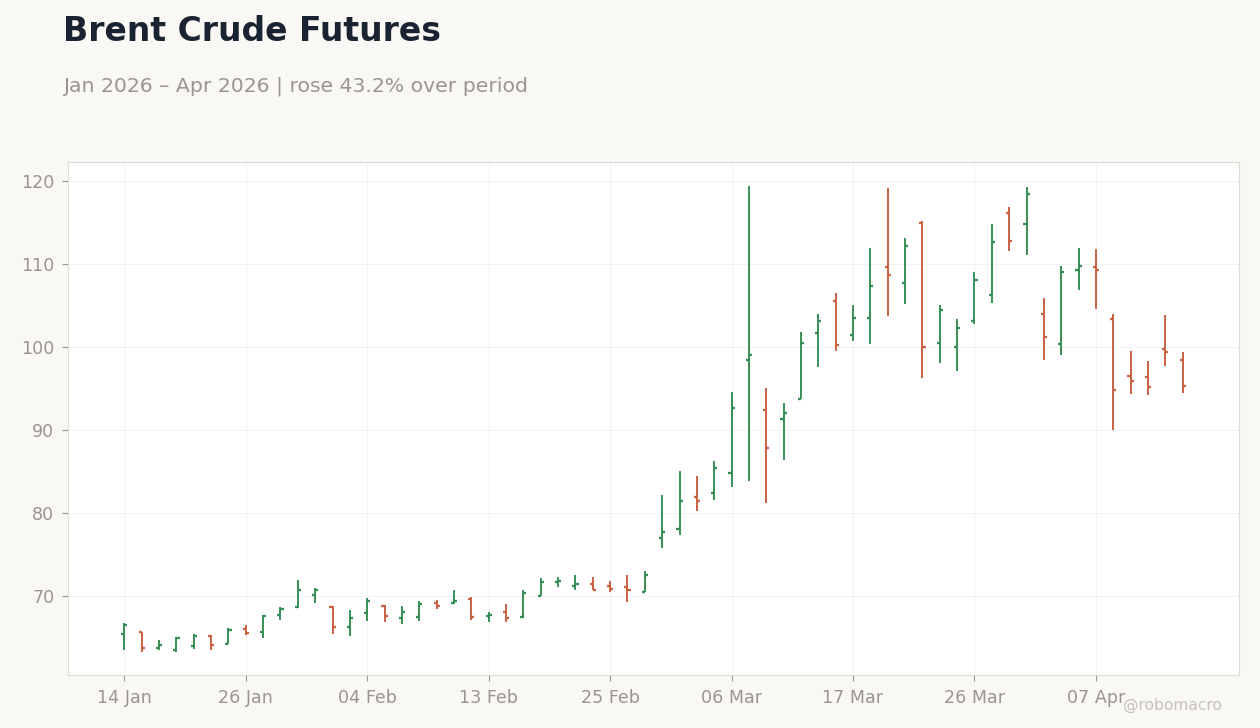 Brent Crude Futures