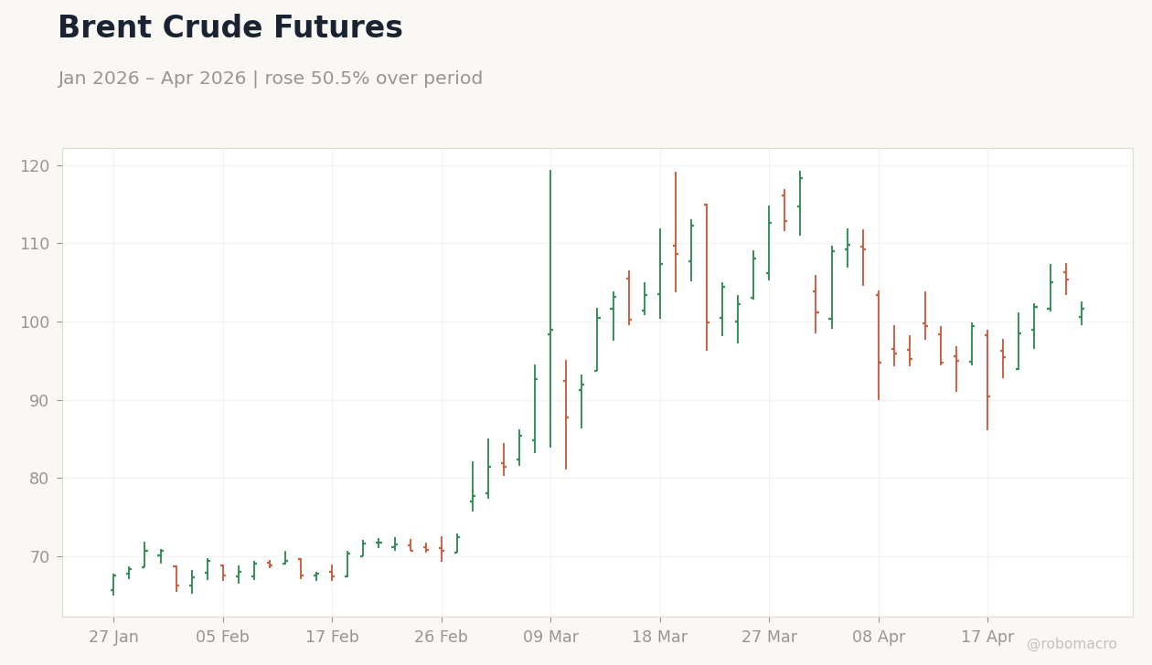 Brent Crude Futures