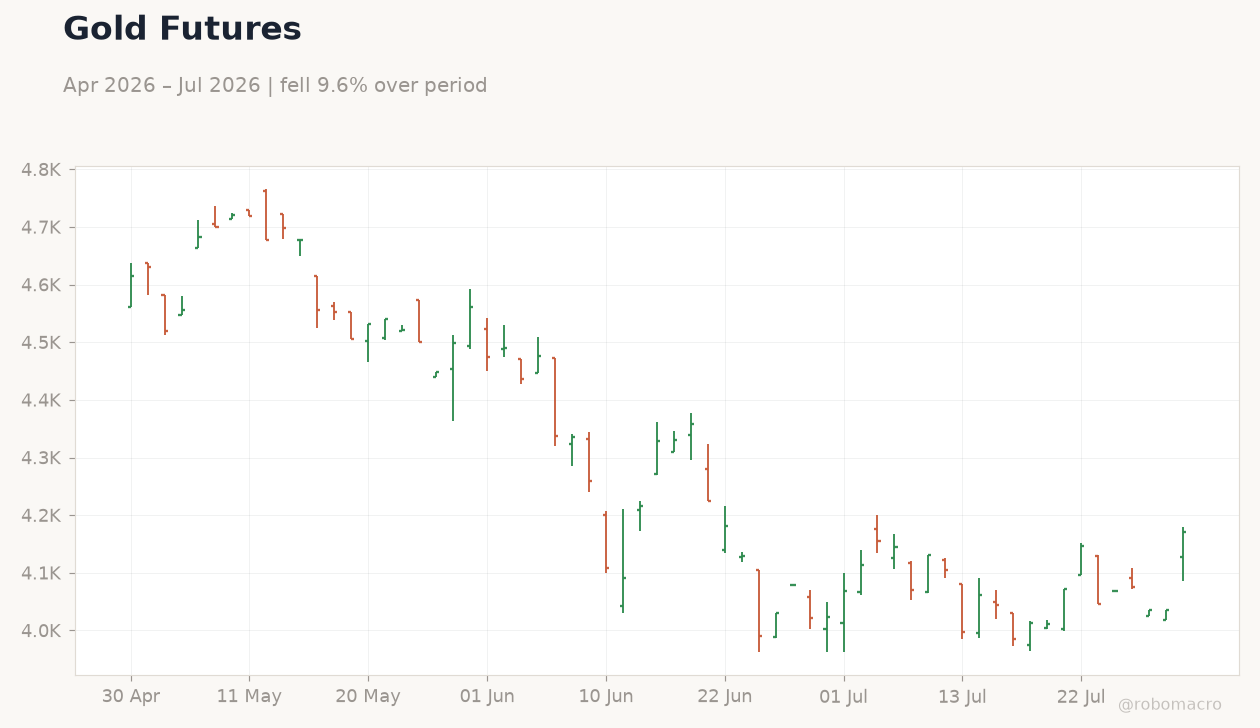 Gold Futures