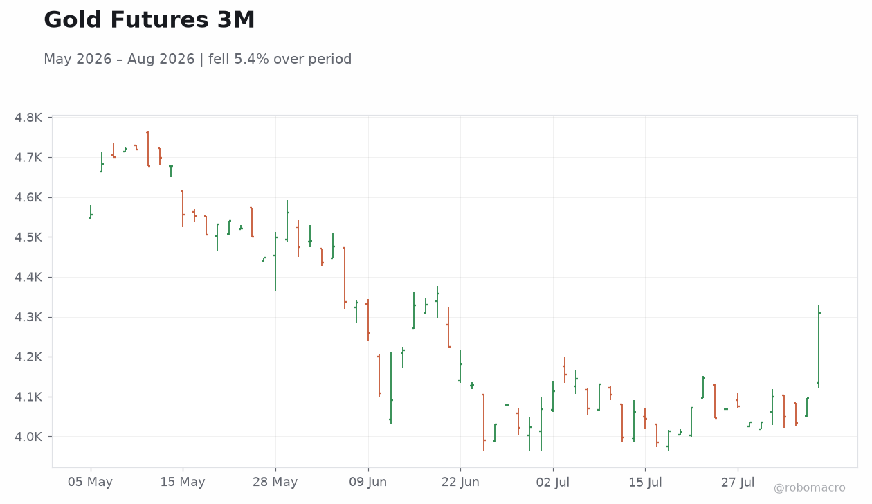 Gold Futures 3M