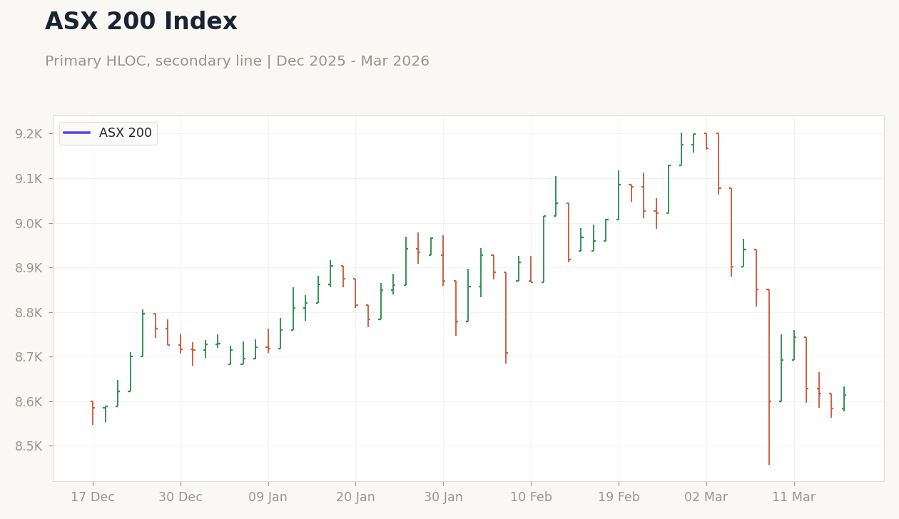 ASX 200 Index