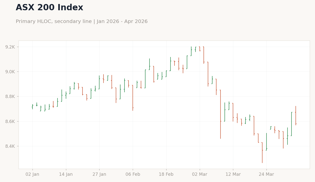 ASX 200 Index