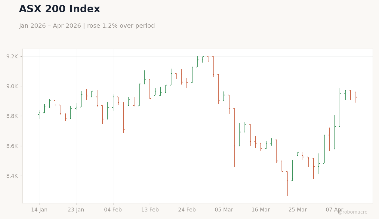 ASX 200 Index