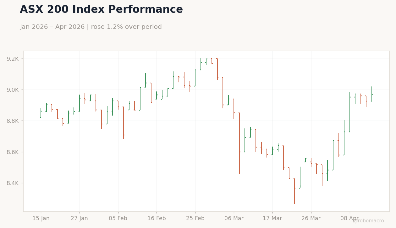ASX 200 Index Performance
