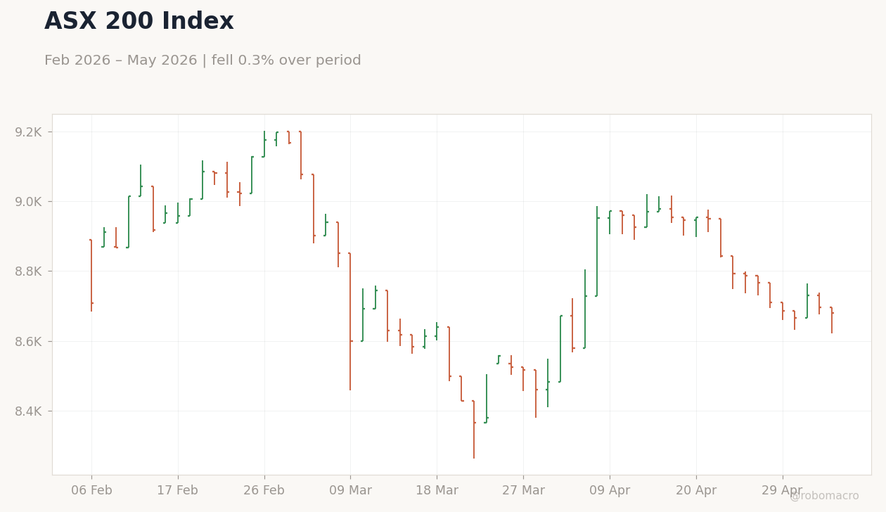 ASX 200 Index